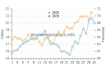 Benajarafe water temp chart in May