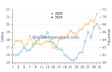 Temperature dell'acqua a Benalmádena a maggio