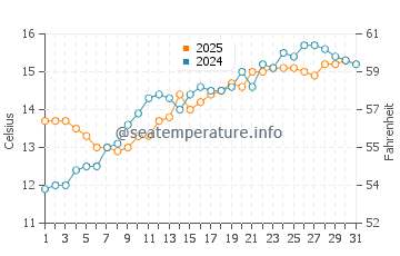 Wassertemperatur Benerville-sur-Mer im Mai