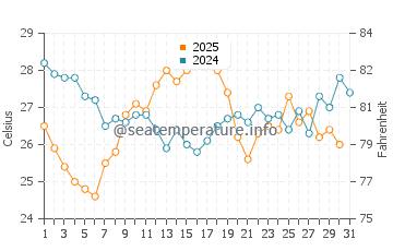 Temperature dell'acqua a Benguela a maggio