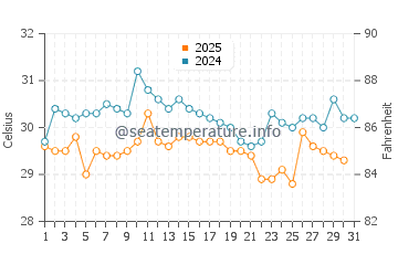 Porto-Novo water temp chart in May