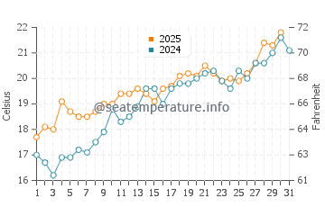 Benissa water temp chart in May