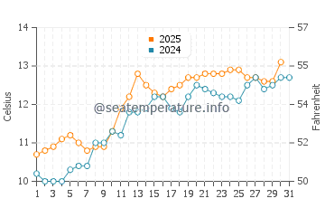 Temperature dell'acqua a Benllech a maggio