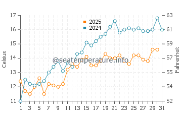Wassertemperatur Bensersiel im Mai