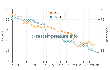Bensville water temp chart in May