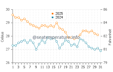 Benteng water temp chart in May