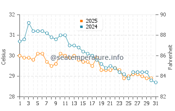 Temperature dell'acqua a Bentota a maggio
