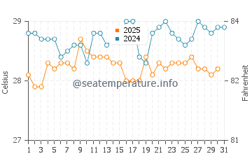 Temperature dell'acqua a Bequia a maggio