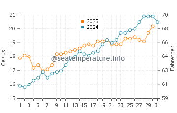 Temperature dell'acqua a Berchida a maggio