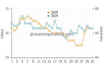 Temperatura vode u Bereklorong u svibnju