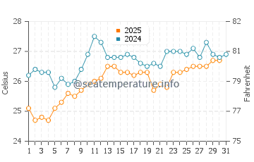 Wassertemperatur Berenike im Mai