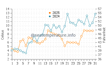 Beresford water temp chart in May
