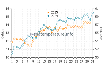 Bergen aan Zee water temp chart in May