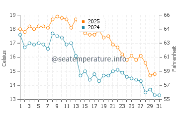 Temperature dell'acqua a Berisso a maggio