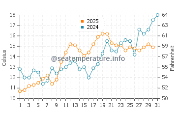 Berkeley Township water temp chart in May