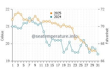 Berkeley water temp chart in May