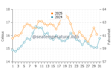 Berlengas water temp chart in May