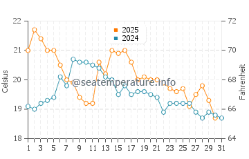 Bermagui water temp chart in May