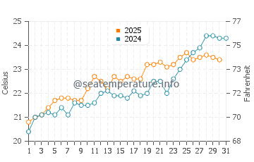 Saint George water temp chart in May