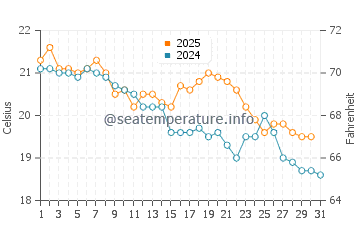 Berrara water temp chart in May