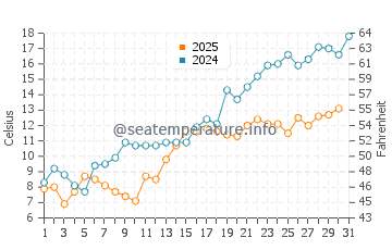 Temperature dell'acqua a Berthier sur Mer a maggio