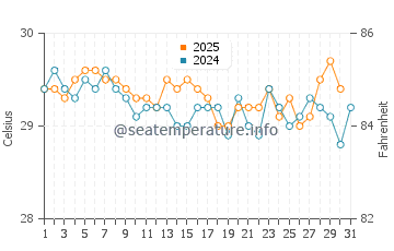 Temperature dell'acqua a Beru a maggio