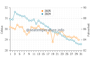 Beruwala water temp chart in May