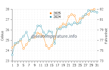 Bethune Beach water temp chart in May