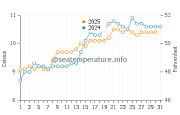 Temperature dell'acqua a Bettyhill a maggio