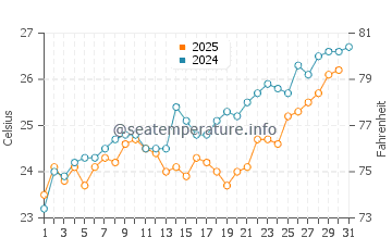 Beverly Beach water temp chart in May