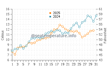 Beverly Cove water temp chart in May