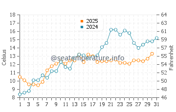 Beverly Shores water temp chart in May