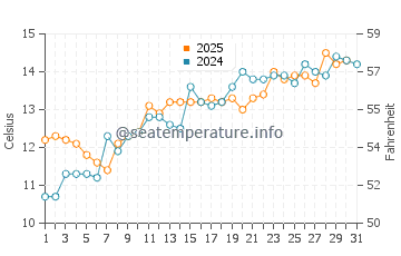 Bexhill-on-Sea water temp chart in May