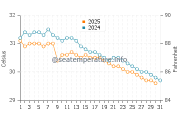 Beypore water temp chart in May