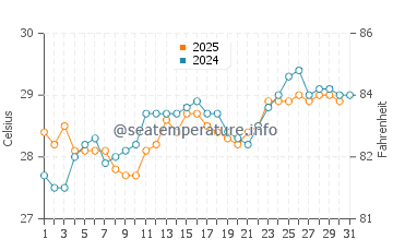 Bharuch water temp chart in May