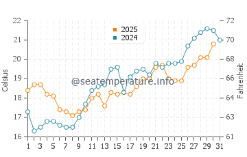 Temperature dell'acqua a Bibione a maggio