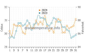 Bien Unido water temp chart in May
