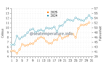 Big Bay de Noc water temp chart in May