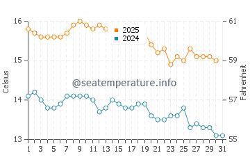 Big Bay water temp chart in May