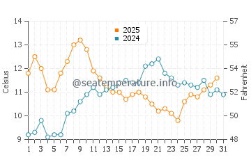 Big Sur water temp chart in May