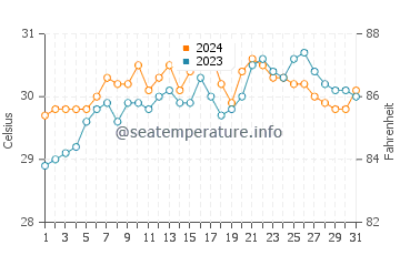 Temperatura del agua en Bigaa en mayo