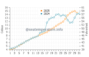 Bigsby Island water temp chart in May