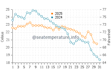 Temperature dell'acqua a Biguacu a maggio