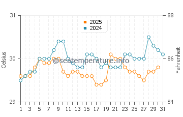 Temperatura vode u Biha u svibnju