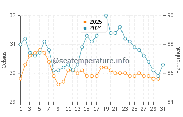 Bilimora water temp chart in May