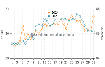 Biliran water temp chart in May
