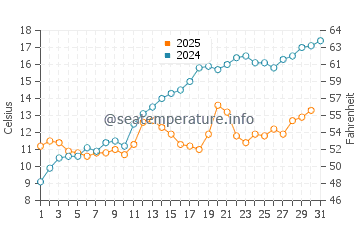 Temperature dell'acqua a Billdal a maggio