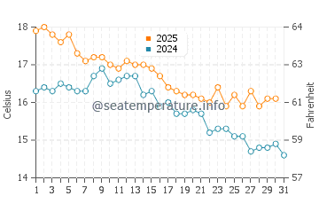 Binalong Bay water temp chart in May