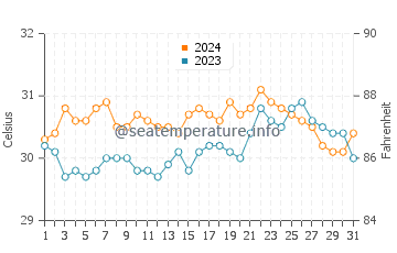 Binay water temp chart in May