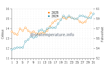 Temperature dell'acqua a Binic a maggio
